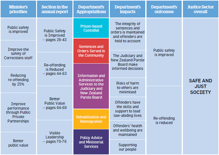 Table with six columns, with cells grouped by column and running top to bottom. First column heading: Minister’s priorities, contents: Public Safety is improved – Improve the safety of Corrections staff – Reducing re-offending by 25% – Improve performance through Public Private Partnerships – Better public value. Second column heading: Section in the annual report, contents – Public Safety is Improved, pages 26-43 – Reoffending is Reduced, pages 44-63 – Better Public Value, pages 64-69 – Visible Leadership, pages 70-76. Third column heading: Department’s Appropriations, contents – Prison-based Custodial – Sentences and Orders Served in the Community – Information and Administration Services to the Judiciary and New Zealand Parole Board – Rehabilitation and Reintegration – Policy Advice and Ministerial Services. Fourth column heading: Department’s impacts, contents – The integrity of sentences and orders is maintained and offenders are held to account – The Judiciary and New Zealand Parole Board make informed decisions – Risks of harm to others are minimised – Offenders have the skills and support to lead law-abiding lives – Offenders’ health and wellbeing are maintained – Supporting our people. Fifth column heading: Department’s outcomes, contents – Public safety is improved – Re-offending is reduced. Sixth (final) column heading Justice Sector overall, contents – SAFE AND JUST SOCIETY. End of table.