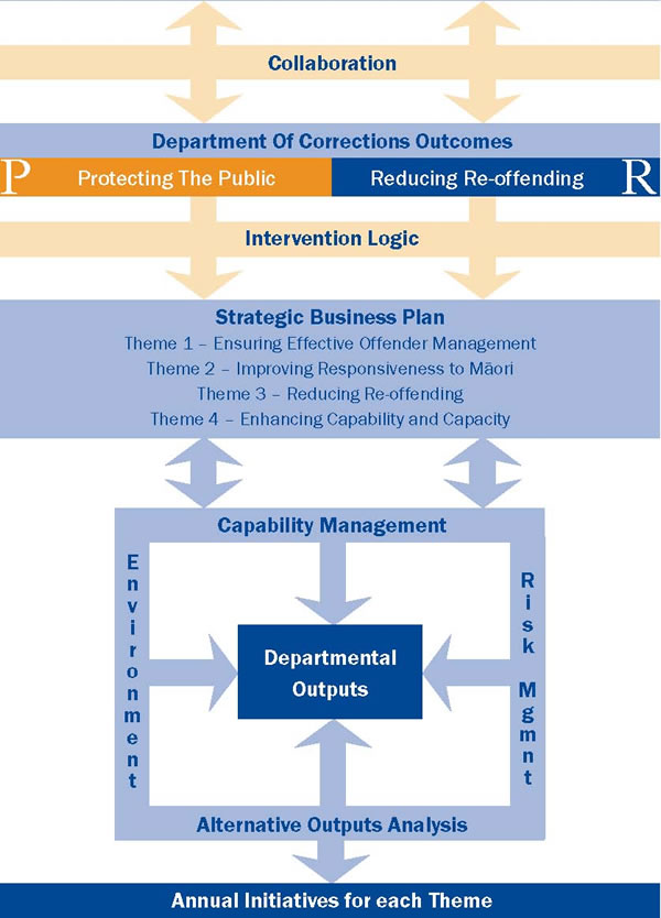 The Departments Strategic Direction | Department of Corrections